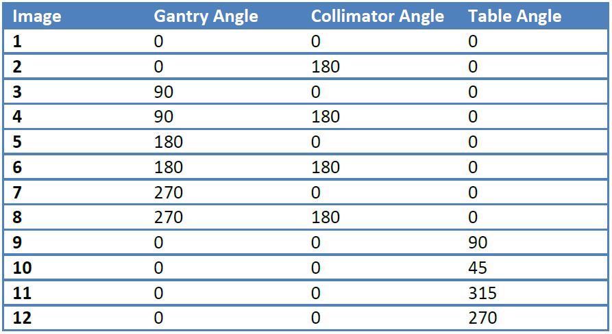 Recommended combinations of gantry, collimator and couch angles